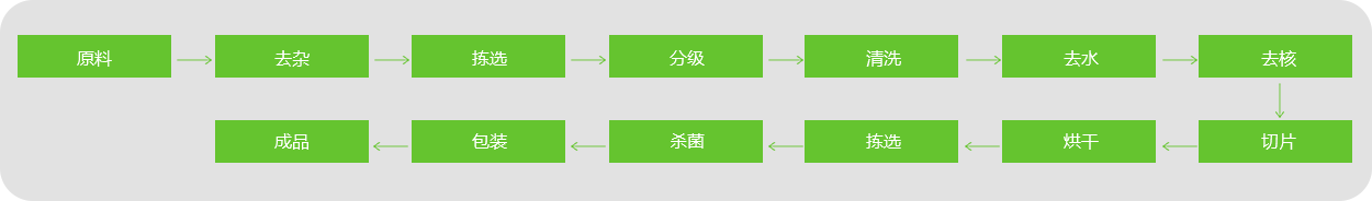 棗片、棗條