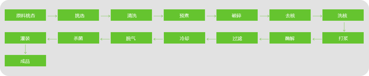 桃、杏、李漿